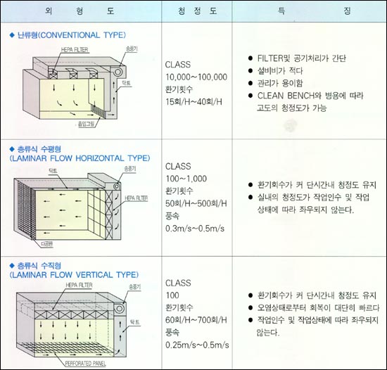 기류방식과 장점