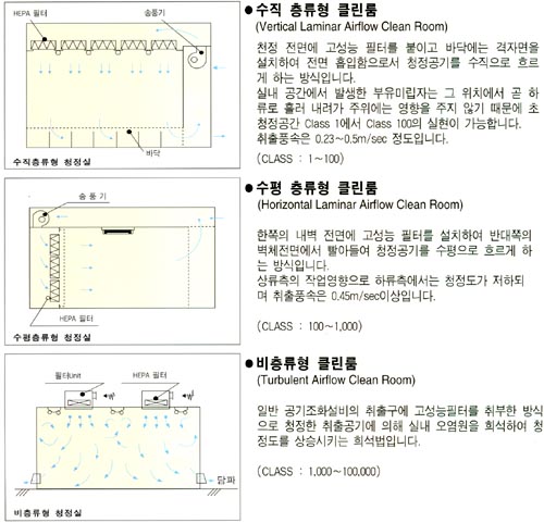 클린룸의 분류